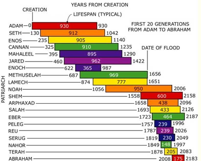 Cronología y longevidades de los patriarcas bíblicos. (CC BY SA)