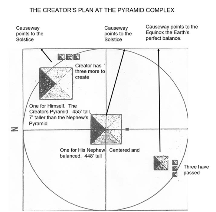 Las Pirámides de Guiza. Diagrama cortesía del autor del artículo Thomas O. Mills 