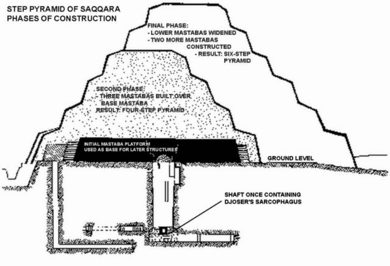 Esquema de las diferentes fases constructivas de la pirámide de Saqqara. (Imagen: Historia Enigmática).