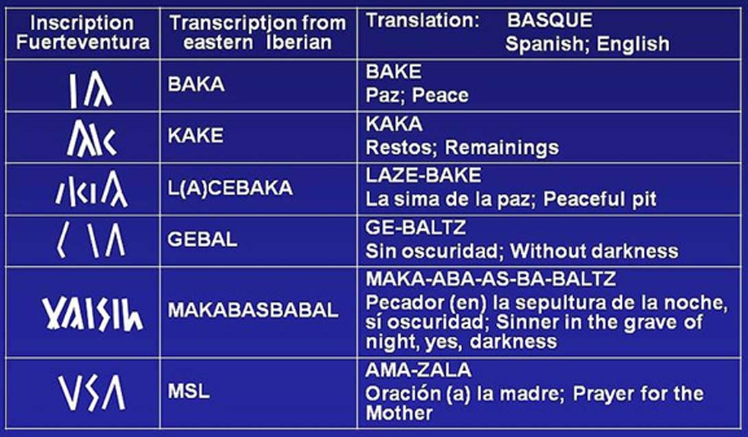 Ejemplos de posibles traducciones de inscripciones Ibero-Guanches halladas en Fuerteventura. (Iberomesornix/CC BY 3.0)