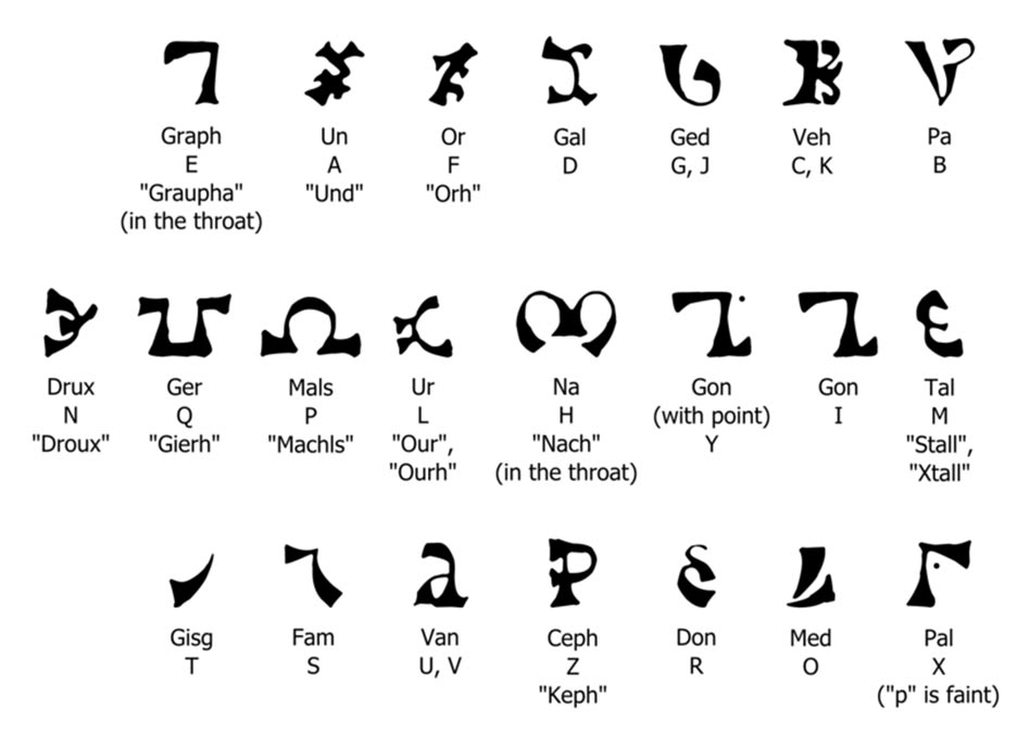 Las letras Enoquianas se leen de derecha a izquierda. Tienen diferentes formas, cada una tiene su nombre y, en ocasiones, sus equivalentes en inglÃ©s. Se muestran tal como aparecen en el diario de John Dee. (Wikipedia.org)