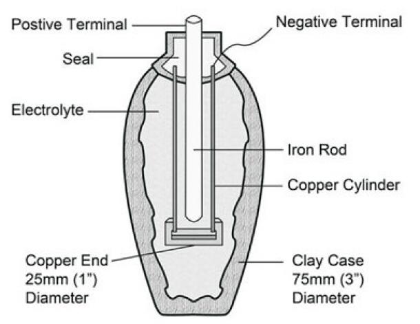 Un diagrama que muestra cómo funcionó la batería de Bagdad