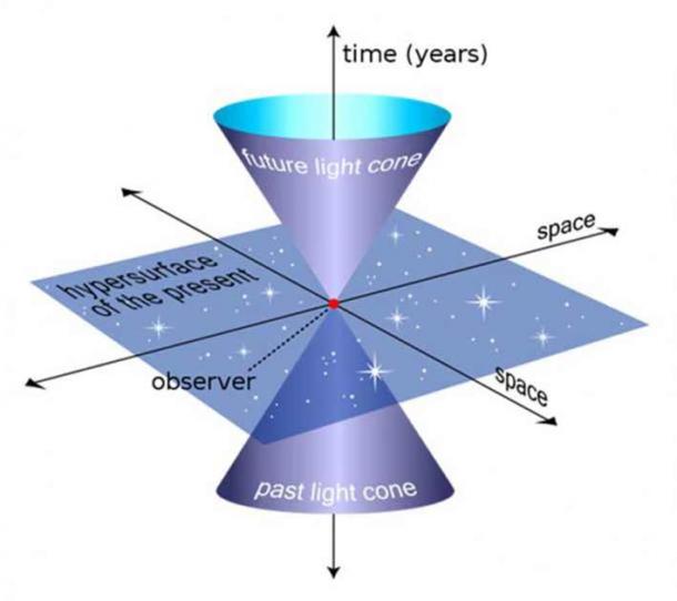 Un ejemplo de un cono de luz, la superficie tridimensional de todos los posibles rayos de luz que llegan y salen de un punto en el espacio-tiempo. Aquí, se representa con una dimensión espacial. (MissMJ/CC POR SA 3.0)