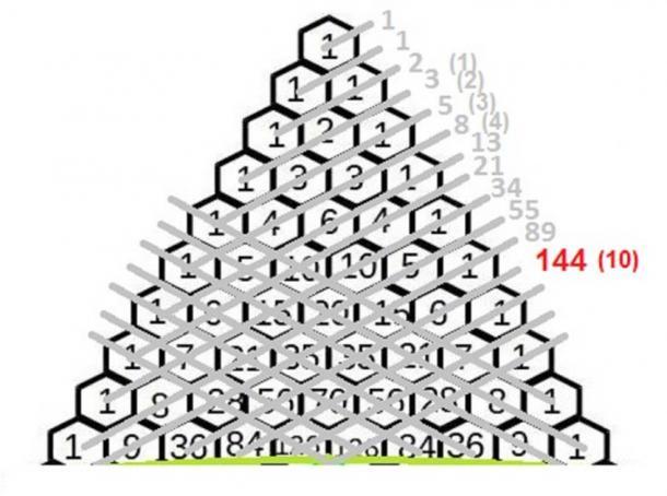 Triángulo de Pascal y su relación con la secuencia de Fibonacci.